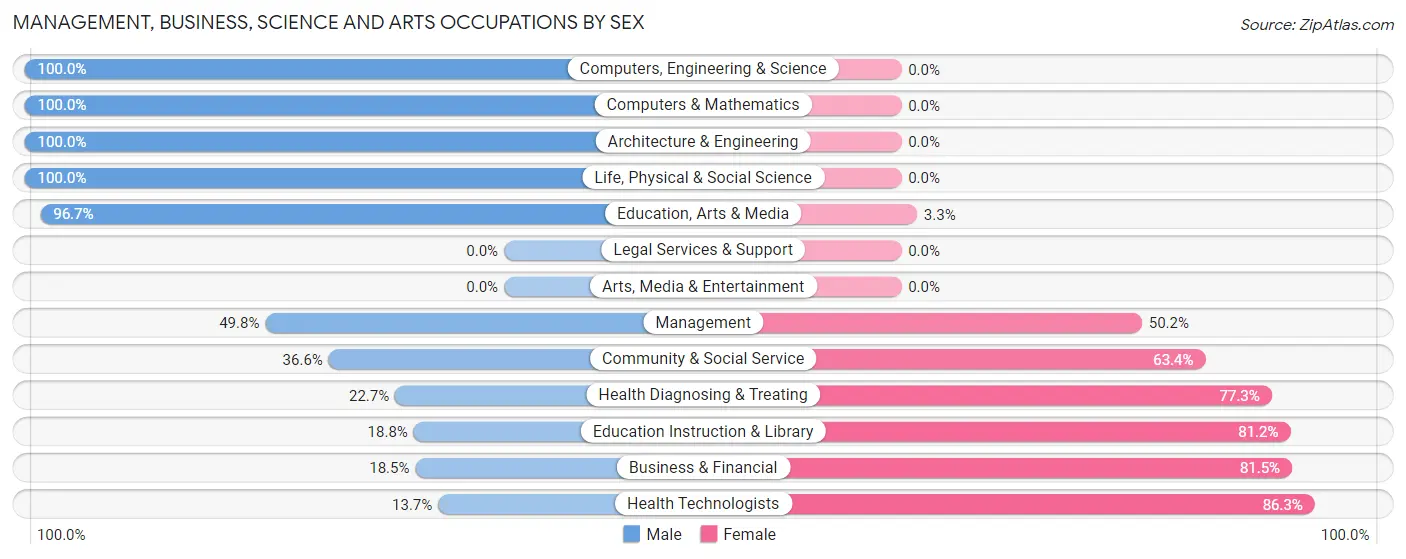 Management, Business, Science and Arts Occupations by Sex in Zip Code 35594