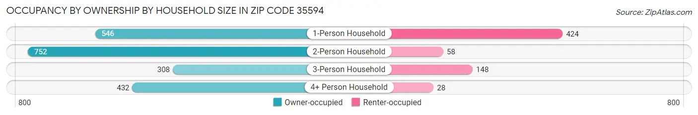 Occupancy by Ownership by Household Size in Zip Code 35594
