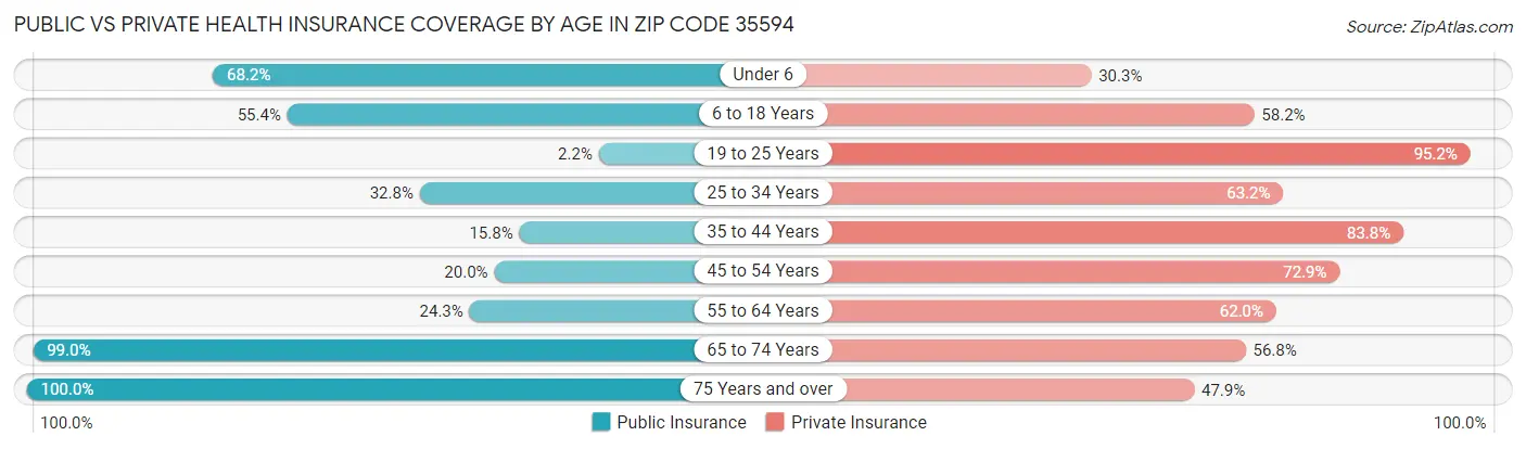 Public vs Private Health Insurance Coverage by Age in Zip Code 35594