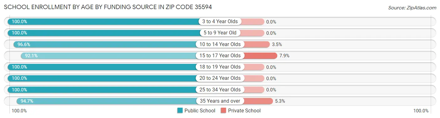 School Enrollment by Age by Funding Source in Zip Code 35594