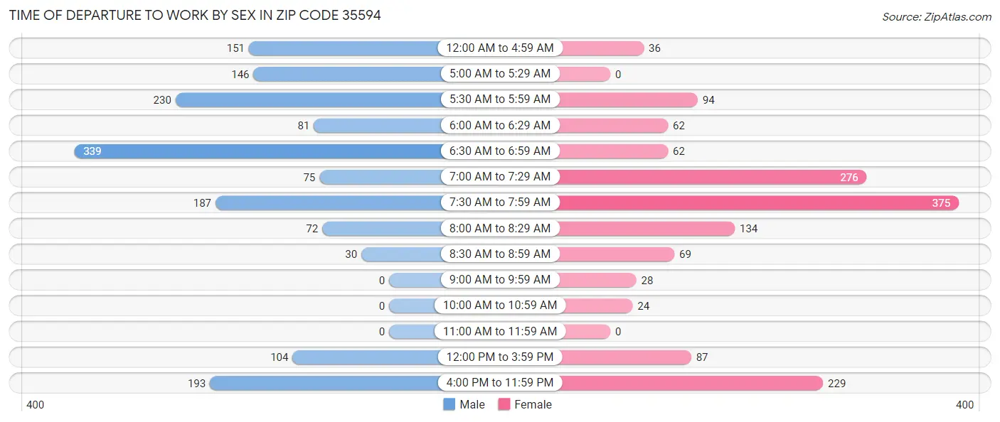 Time of Departure to Work by Sex in Zip Code 35594