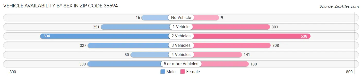 Vehicle Availability by Sex in Zip Code 35594