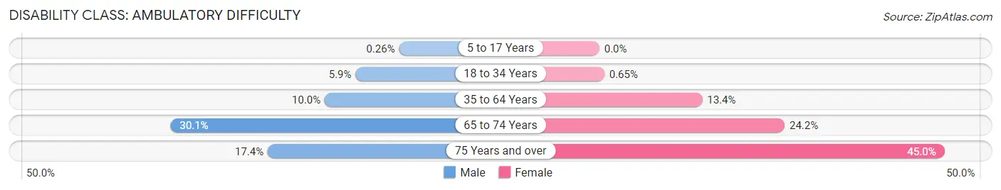 Disability in Zip Code 35601: <span>Ambulatory Difficulty</span>