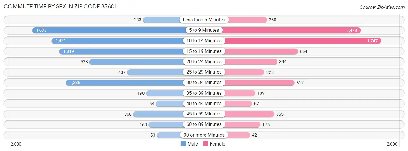 Commute Time by Sex in Zip Code 35601