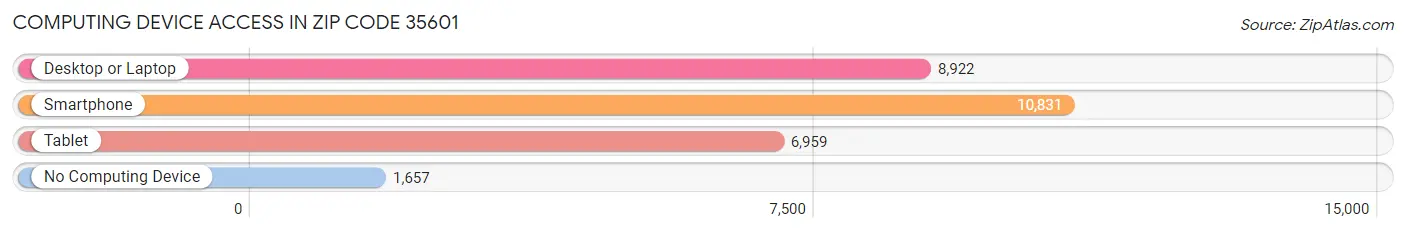 Computing Device Access in Zip Code 35601