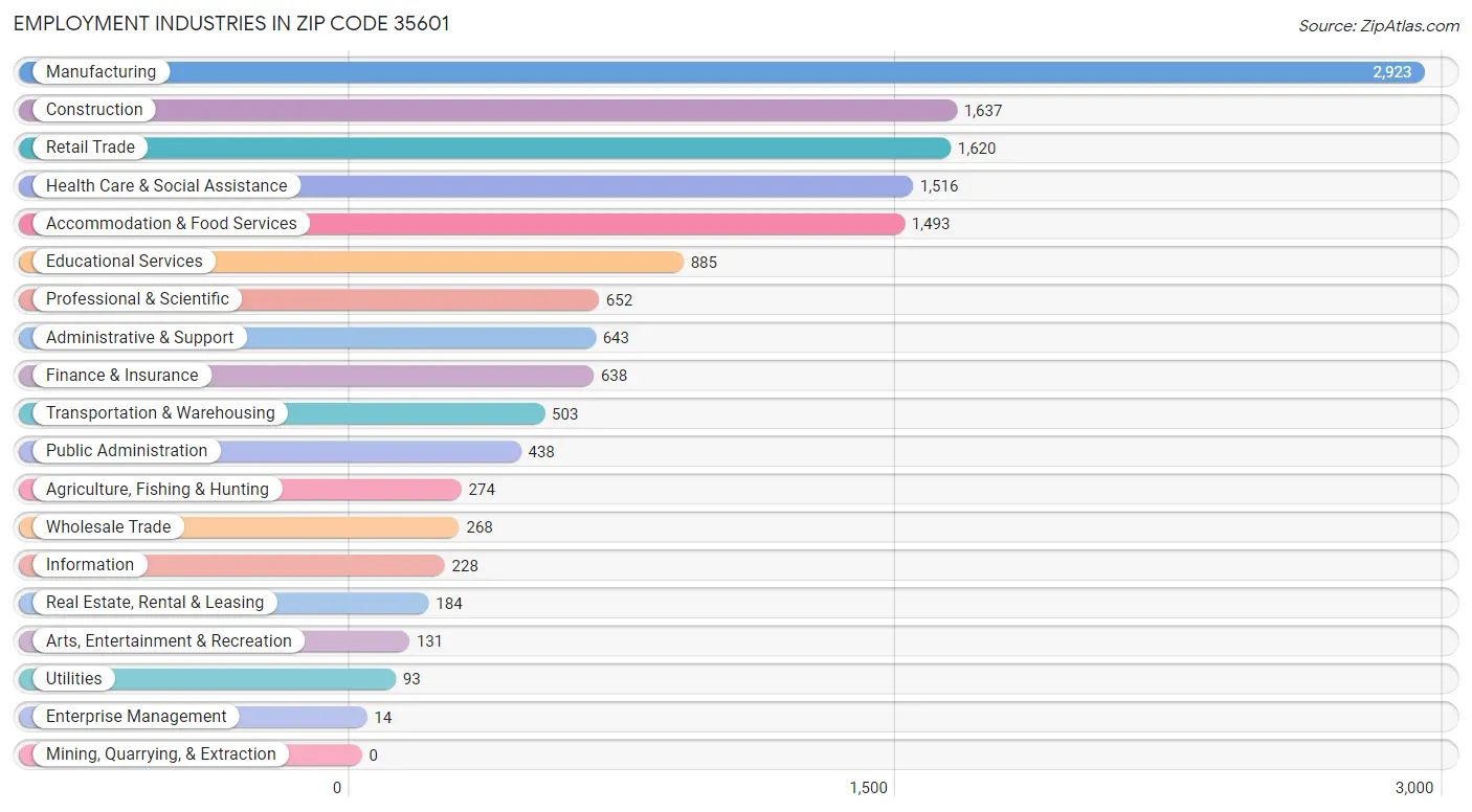 Employment Industries in Zip Code 35601