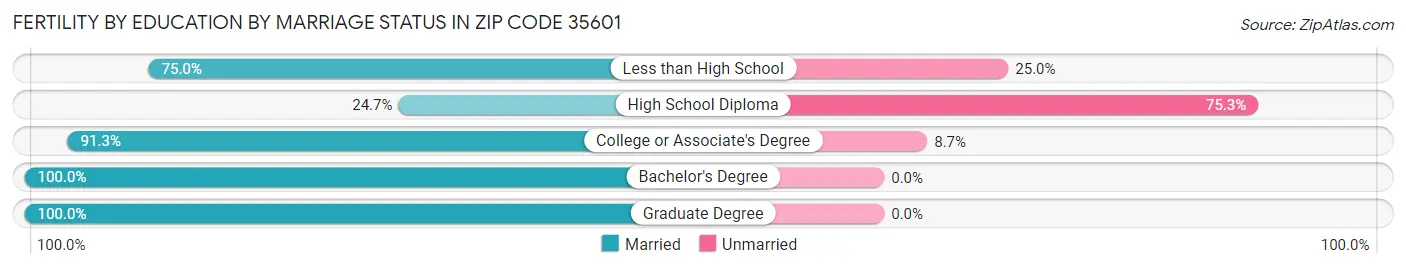 Female Fertility by Education by Marriage Status in Zip Code 35601