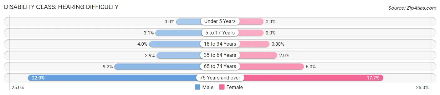 Disability in Zip Code 35601: <span>Hearing Difficulty</span>