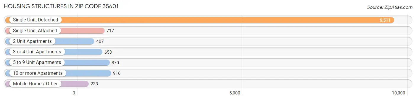 Housing Structures in Zip Code 35601