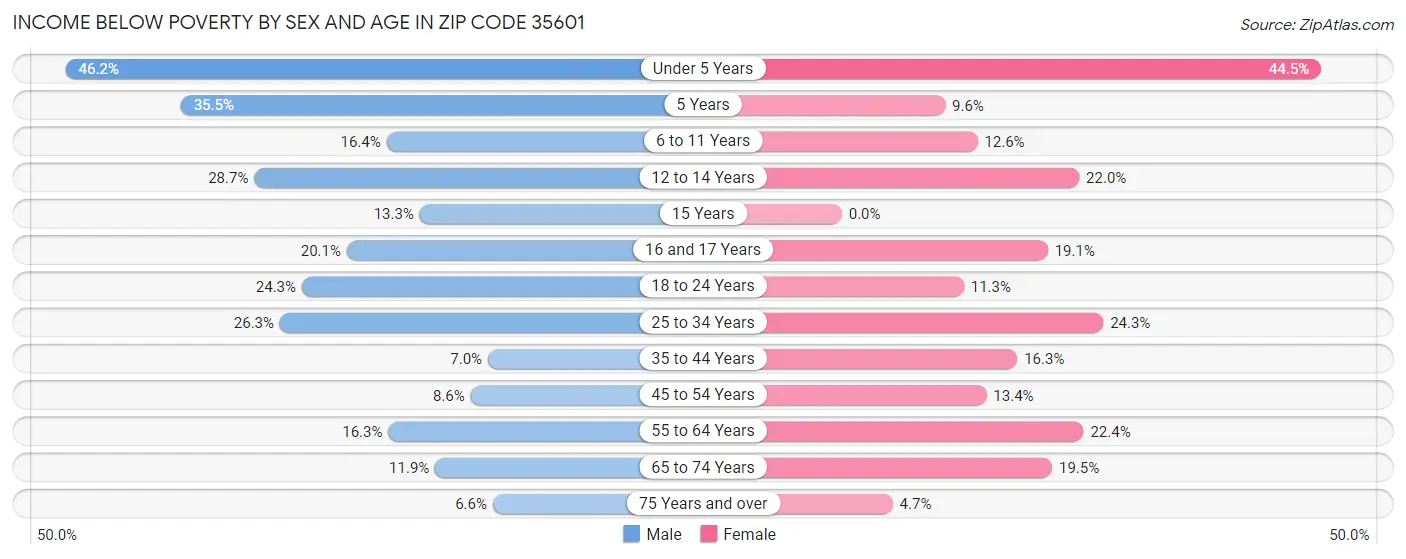 Income Below Poverty by Sex and Age in Zip Code 35601
