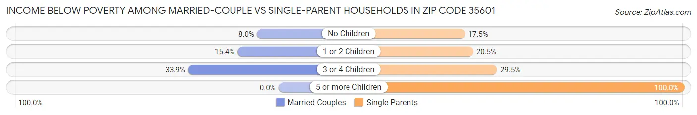 Income Below Poverty Among Married-Couple vs Single-Parent Households in Zip Code 35601