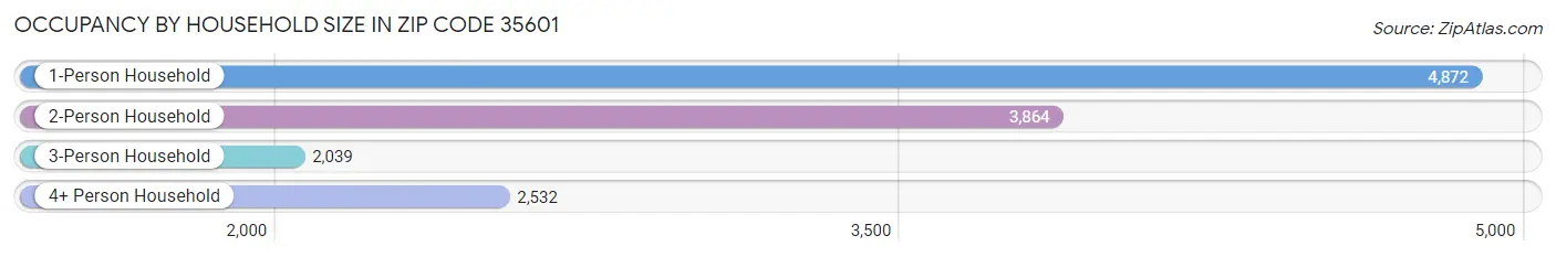 Occupancy by Household Size in Zip Code 35601