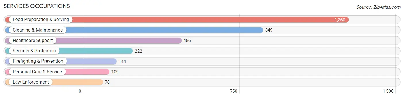 Services Occupations in Zip Code 35601