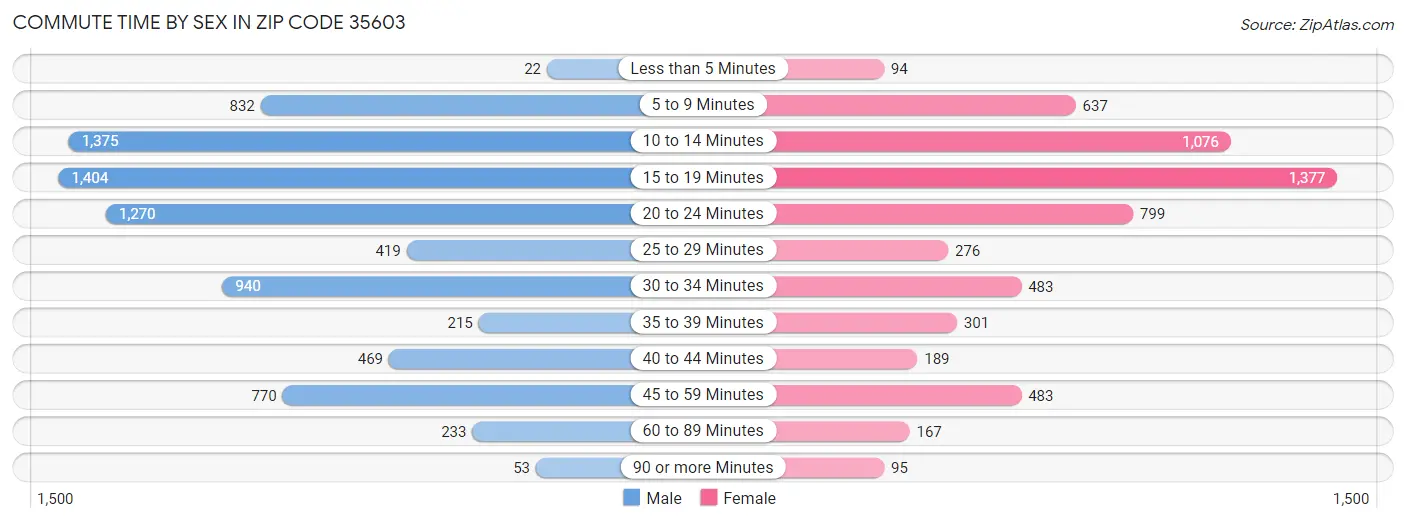 Commute Time by Sex in Zip Code 35603