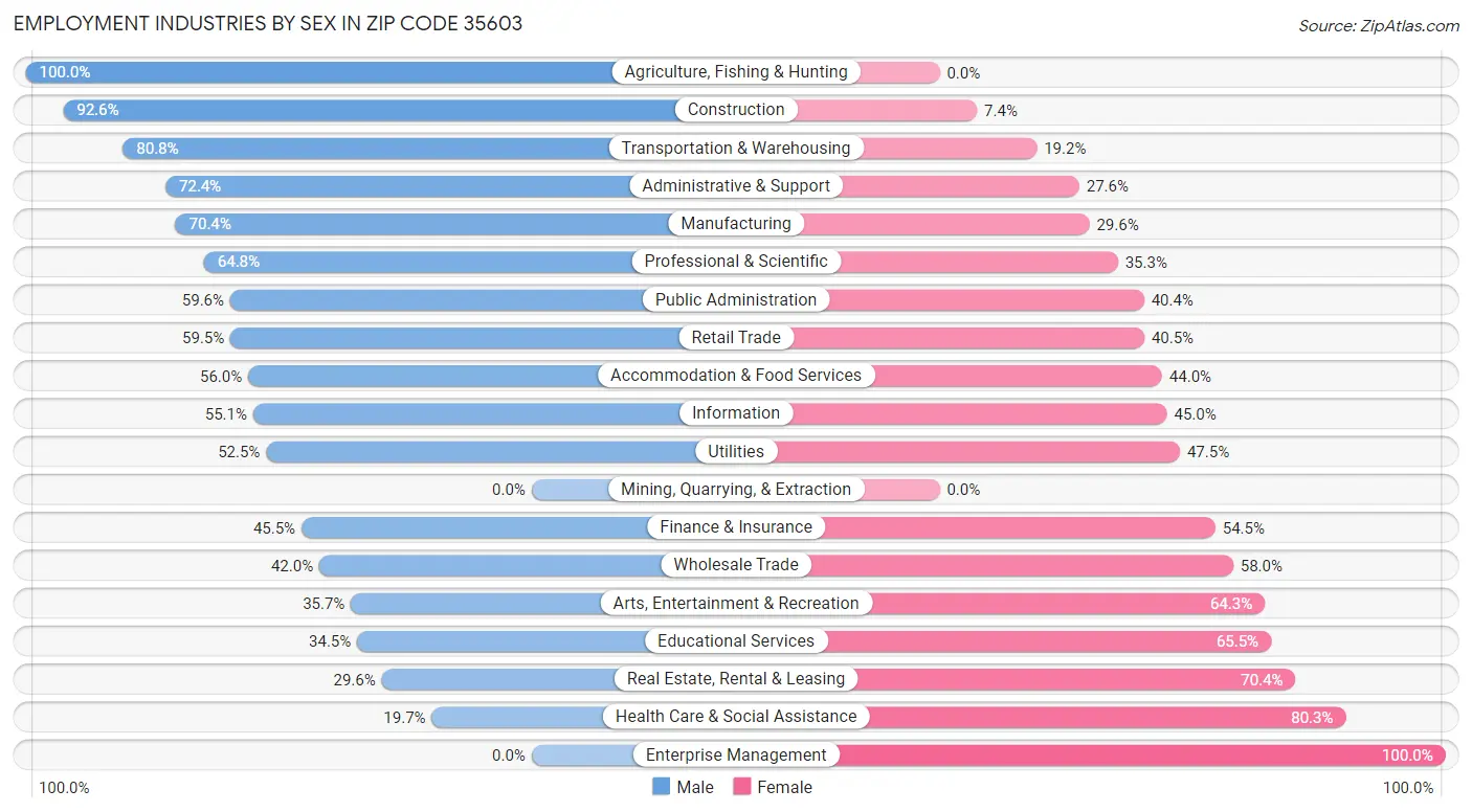 Employment Industries by Sex in Zip Code 35603