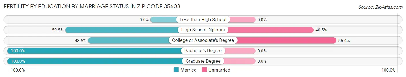 Female Fertility by Education by Marriage Status in Zip Code 35603