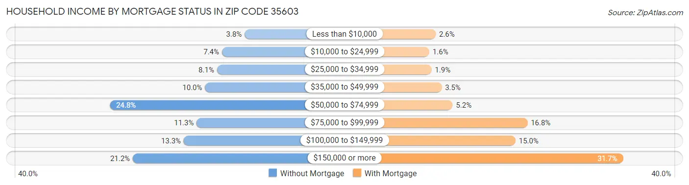 Household Income by Mortgage Status in Zip Code 35603