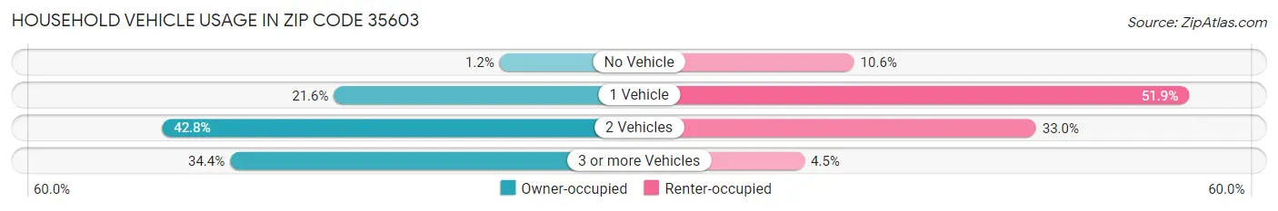 Household Vehicle Usage in Zip Code 35603