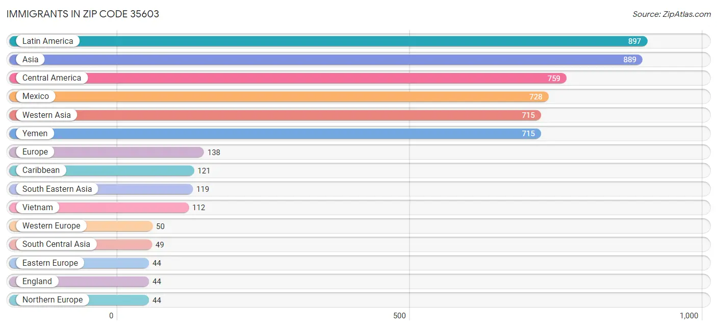 Immigrants in Zip Code 35603