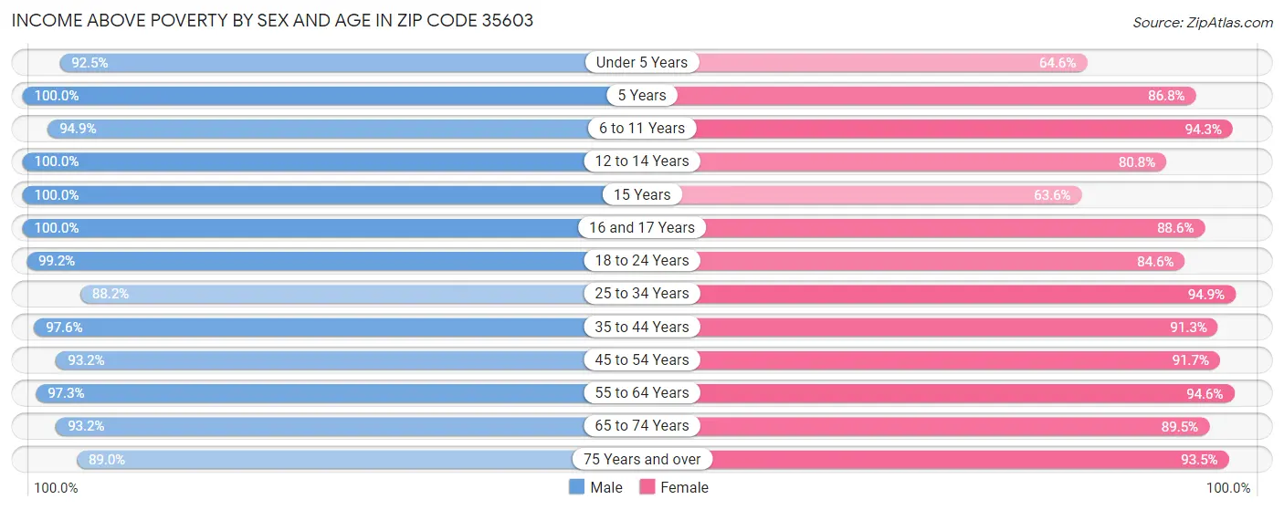 Income Above Poverty by Sex and Age in Zip Code 35603