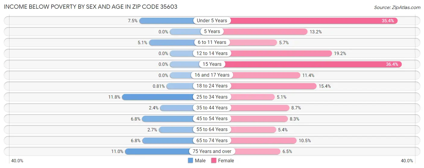 Income Below Poverty by Sex and Age in Zip Code 35603