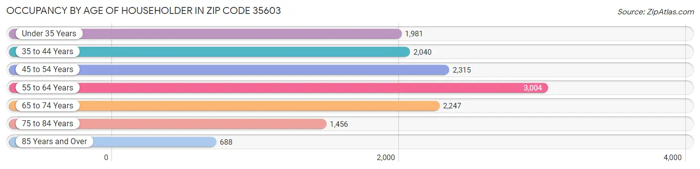 Occupancy by Age of Householder in Zip Code 35603