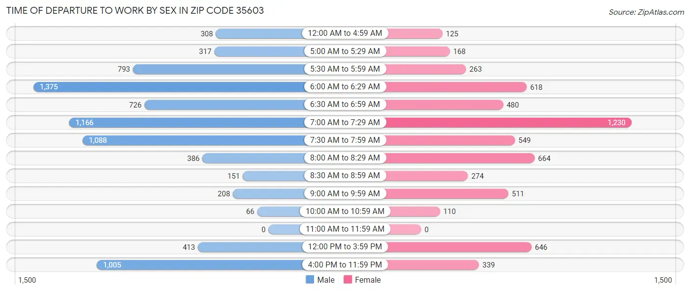 Time of Departure to Work by Sex in Zip Code 35603