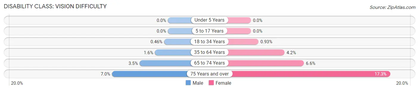 Disability in Zip Code 35603: <span>Vision Difficulty</span>