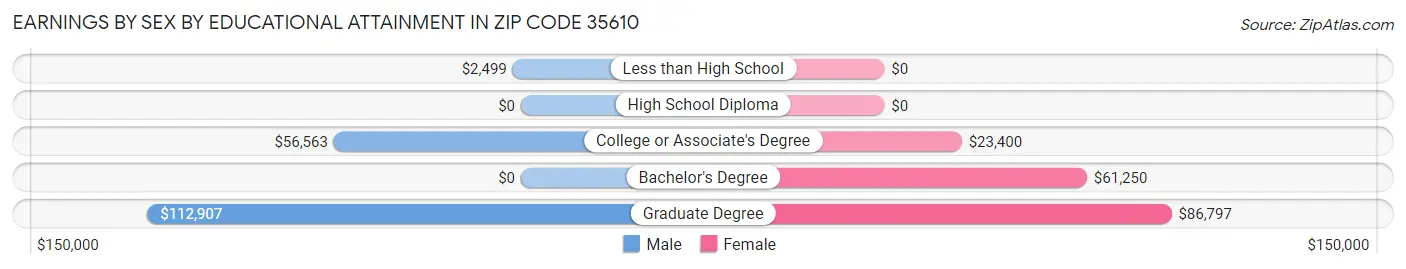 Earnings by Sex by Educational Attainment in Zip Code 35610