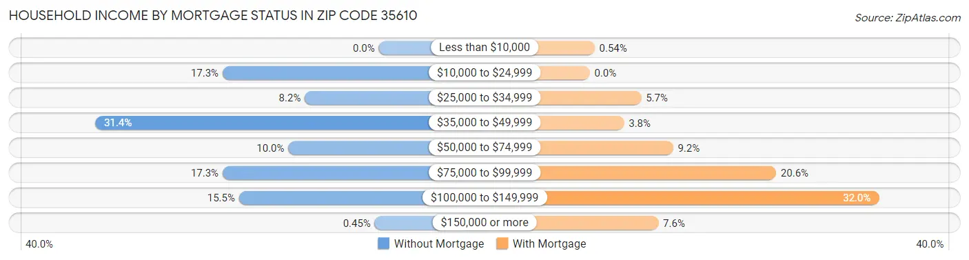 Household Income by Mortgage Status in Zip Code 35610