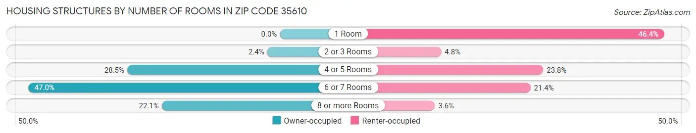 Housing Structures by Number of Rooms in Zip Code 35610