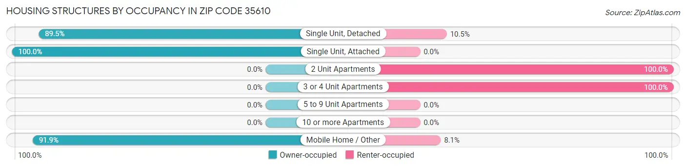 Housing Structures by Occupancy in Zip Code 35610