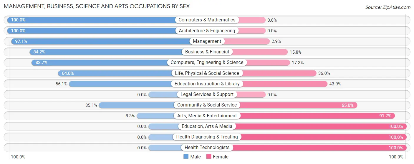 Management, Business, Science and Arts Occupations by Sex in Zip Code 35610