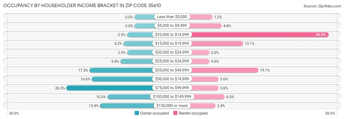 Occupancy by Householder Income Bracket in Zip Code 35610