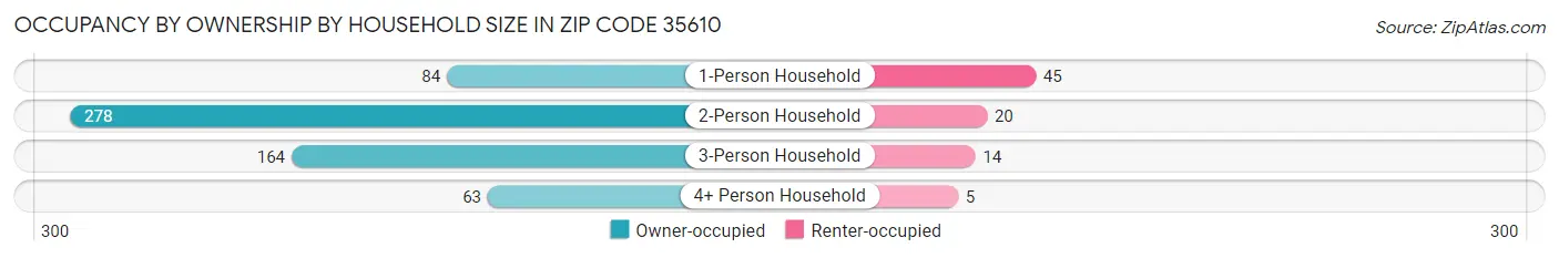 Occupancy by Ownership by Household Size in Zip Code 35610