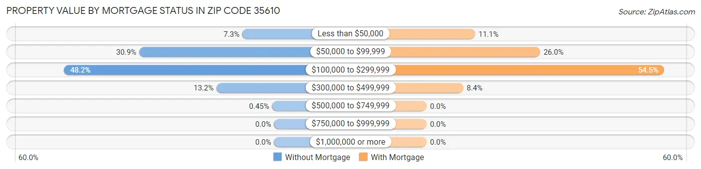 Property Value by Mortgage Status in Zip Code 35610