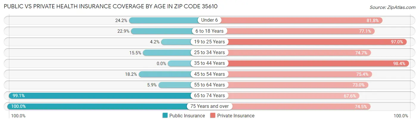Public vs Private Health Insurance Coverage by Age in Zip Code 35610