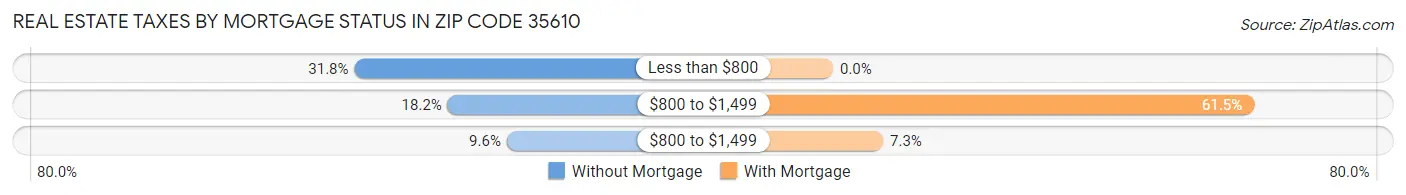 Real Estate Taxes by Mortgage Status in Zip Code 35610