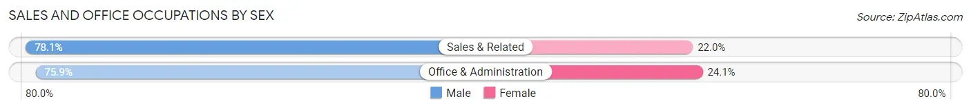Sales and Office Occupations by Sex in Zip Code 35610
