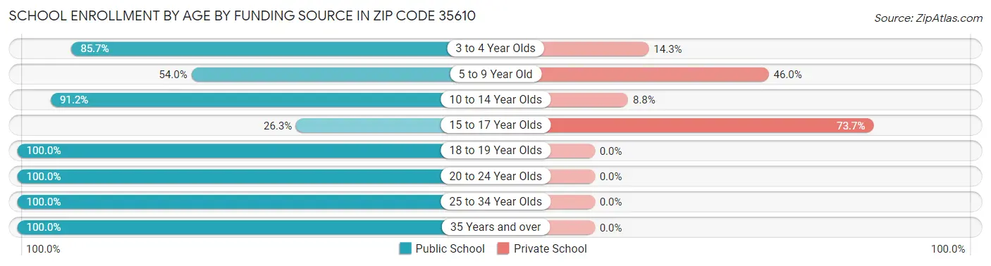 School Enrollment by Age by Funding Source in Zip Code 35610