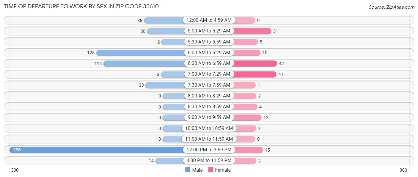 Time of Departure to Work by Sex in Zip Code 35610