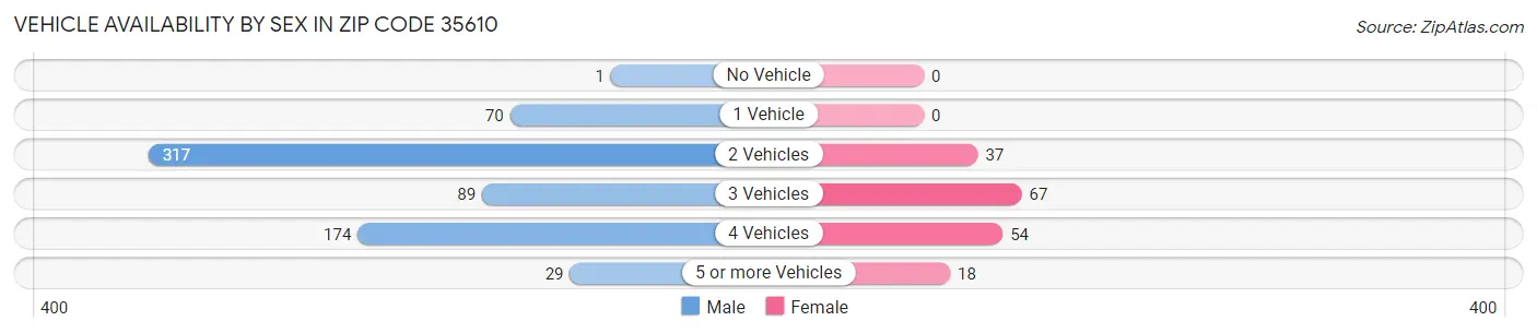Vehicle Availability by Sex in Zip Code 35610