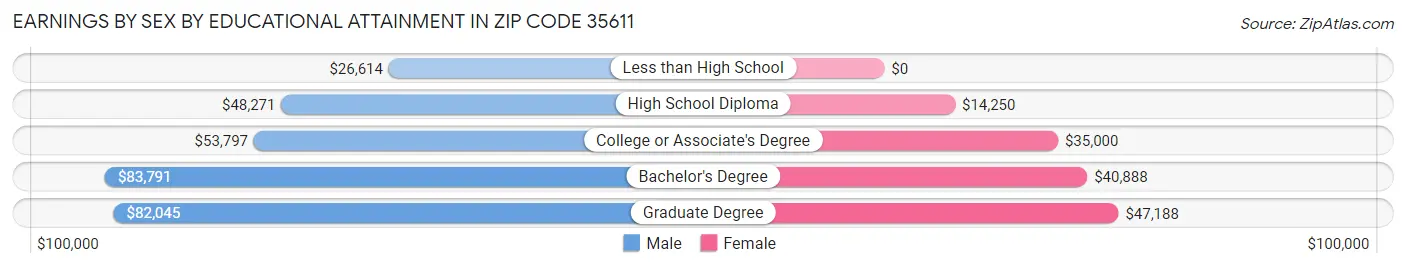 Earnings by Sex by Educational Attainment in Zip Code 35611