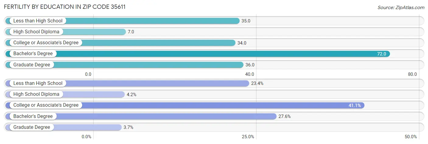 Female Fertility by Education Attainment in Zip Code 35611