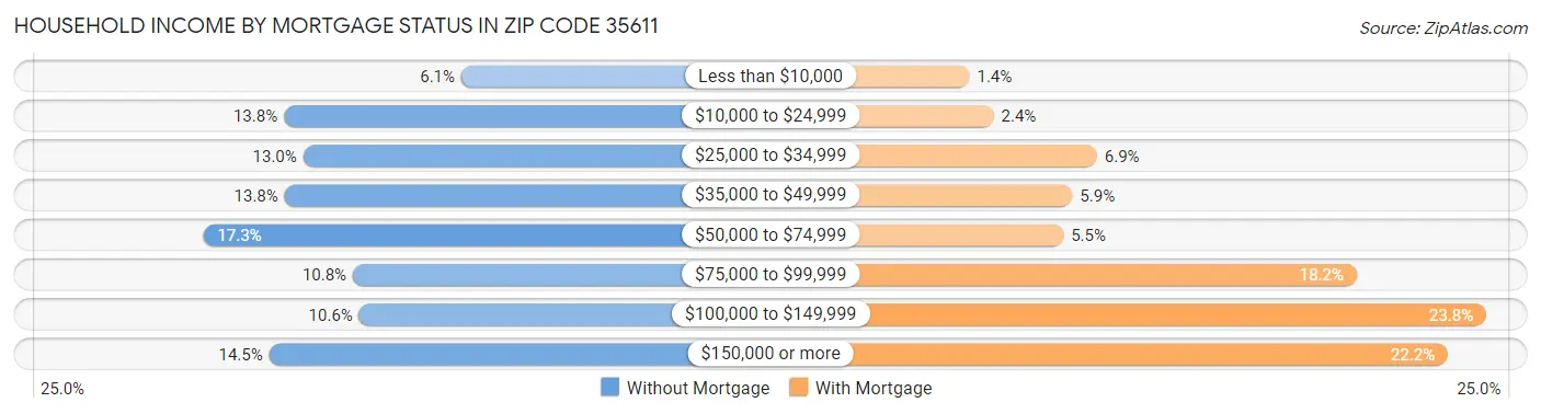 Household Income by Mortgage Status in Zip Code 35611