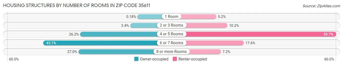 Housing Structures by Number of Rooms in Zip Code 35611