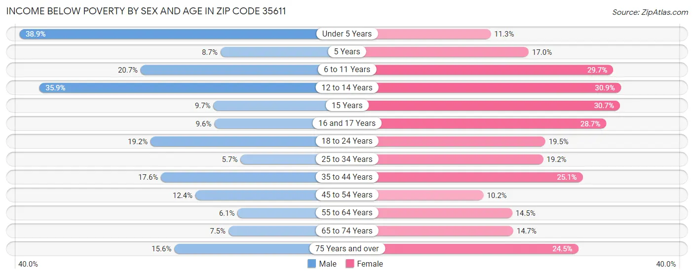 Income Below Poverty by Sex and Age in Zip Code 35611