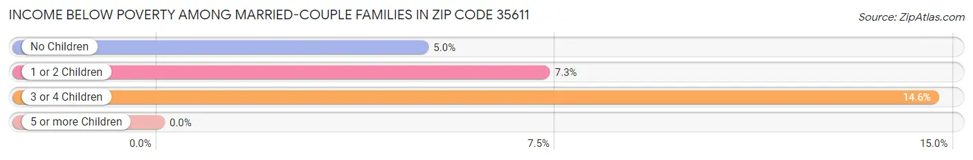 Income Below Poverty Among Married-Couple Families in Zip Code 35611