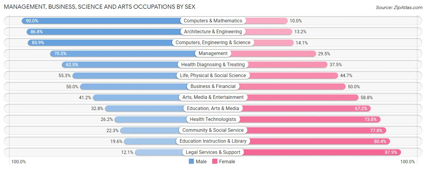 Management, Business, Science and Arts Occupations by Sex in Zip Code 35611