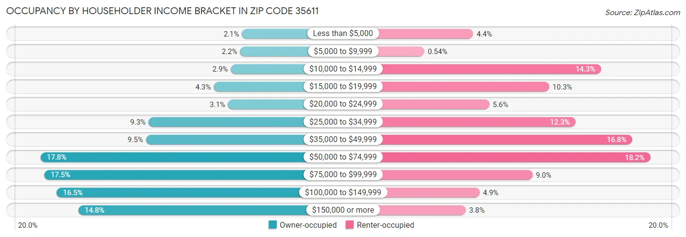 Occupancy by Householder Income Bracket in Zip Code 35611